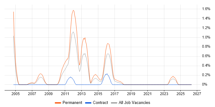 STL job vacancy trend in Cardiff