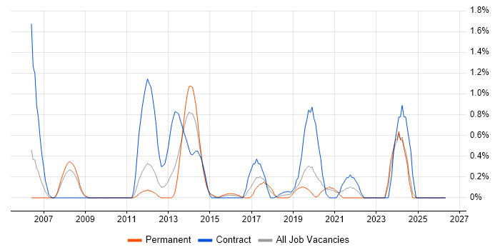 Storage Engineer job vacancy trend in Cardiff