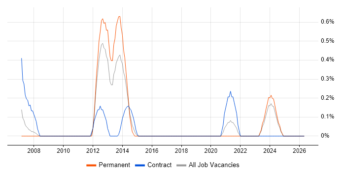 Storage Specialist job vacancy trend in Cardiff