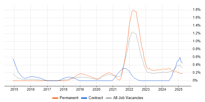 Job vacancy trend for Storytelling in Cardiff