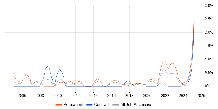 Job vacancy trend for Strategic Planning in Cardiff Job vacancy trend for Strategic Planning in Cardiff