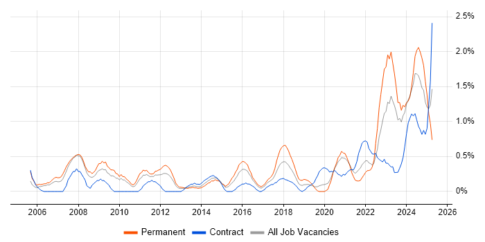 Job vacancy trend for Strategic Thinking in Cardiff