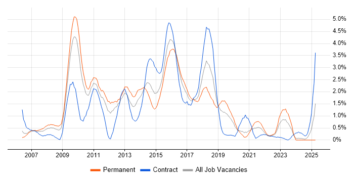 Job vacancy trend for Subversion in Cardiff Job vacancy trend for Subversion in Cardiff
