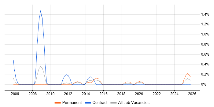 Supplier Manager job vacancy trend in Cardiff