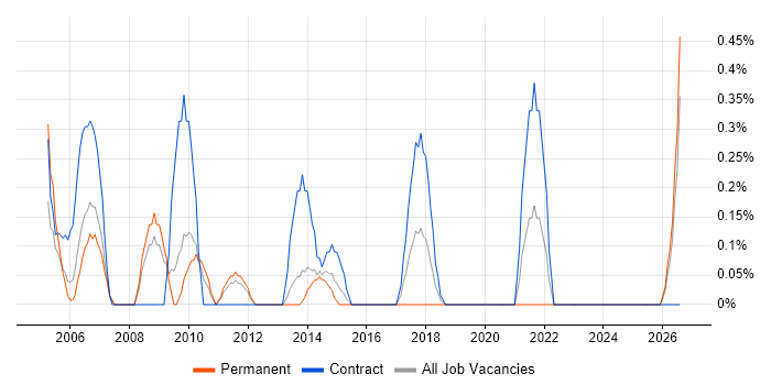Support Assistant job vacancy trend in Cardiff