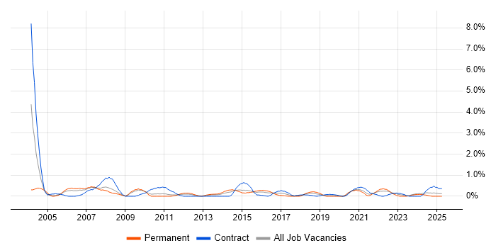 Job vacancy trend for Support Manager in Cardiff Job vacancy trend for Support Manager in Cardiff