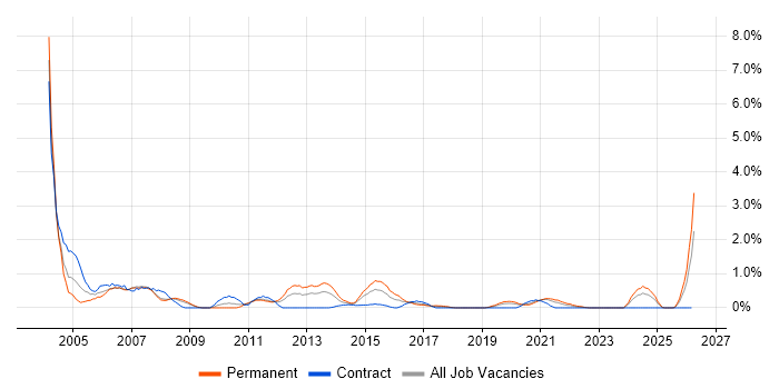 Support Specialist job vacancy trend in Cardiff