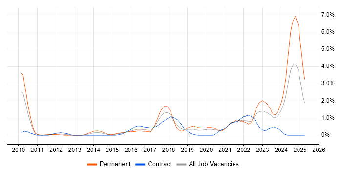 Job vacancy trend for Symfony in Cardiff Job vacancy trend for Symfony in Cardiff