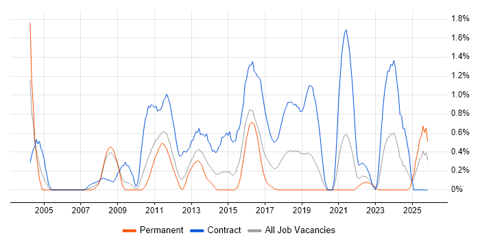 System Integration Testing job vacancy trend in Cardiff