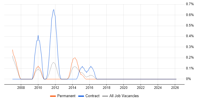 Systems Accountant job vacancy trend in Cardiff