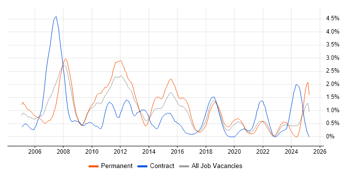 Job vacancy trend for Systems Administrator in Cardiff