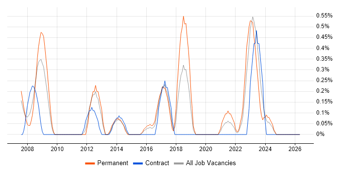 Systems Architect job vacancy trend in Cardiff