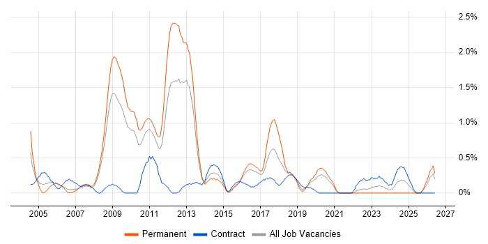 Systems Developer job vacancy trend in Cardiff