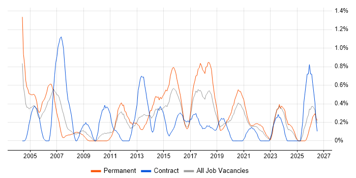 Systems Support job vacancy trend in Cardiff