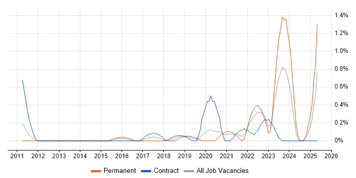 Job vacancy trend for Systems Thinking in Cardiff