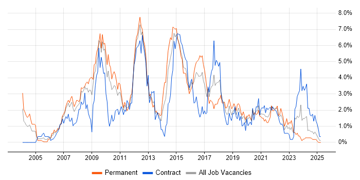 Job vacancy trend for T-SQL in Cardiff Job vacancy trend for T-SQL in Cardiff