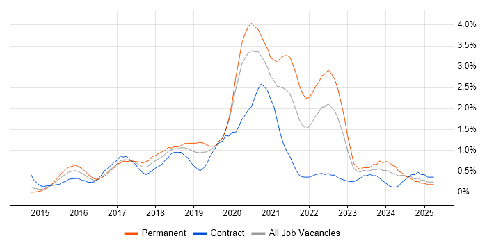 Job vacancy trend for Tableau in Cardiff Job vacancy trend for Tableau in Cardiff