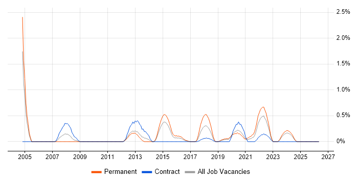 Tandem job vacancy trend in Cardiff