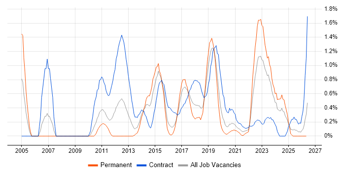 Target Operating Model job vacancy trend in Cardiff