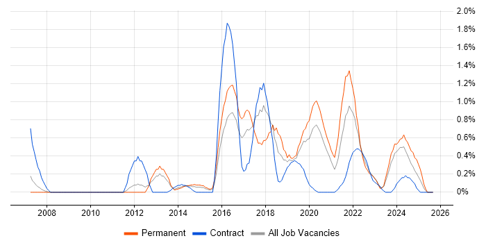 Task Automation job vacancy trend in Cardiff