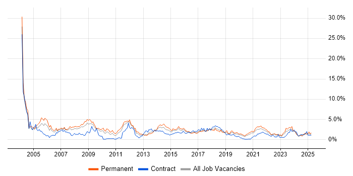 Job vacancy trend for TCP/IP in Cardiff Job vacancy trend for TCP/IP in Cardiff