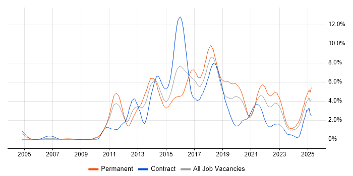 Job vacancy trend for TDD in Cardiff