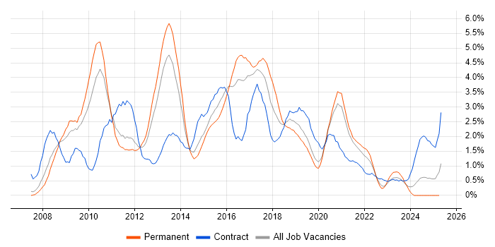 Job vacancy trend for Team Foundation Server in Cardiff Job vacancy trend for Team Foundation Server in Cardiff