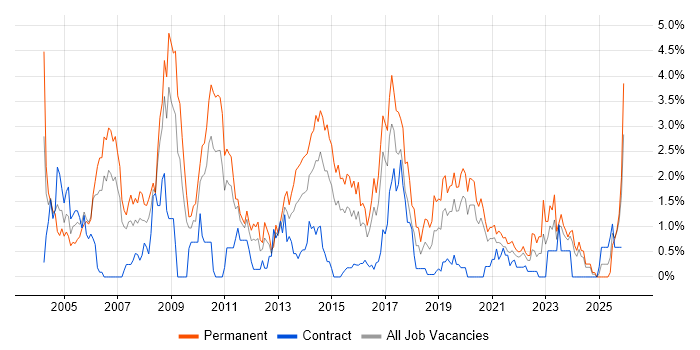 Team Leader job vacancy trend in Cardiff