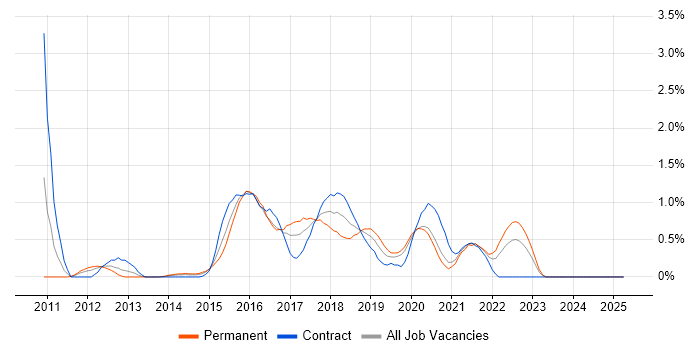 Job vacancy trend for TeamCity in Cardiff Job vacancy trend for TeamCity in Cardiff