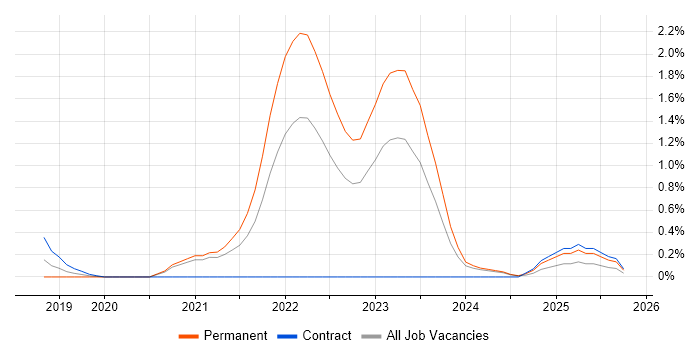 Tech for Good job vacancy trend in Cardiff