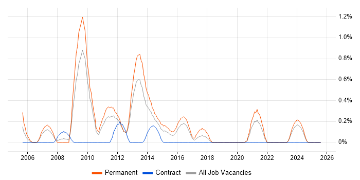 Job vacancy trend for Tech Ops in Cardiff