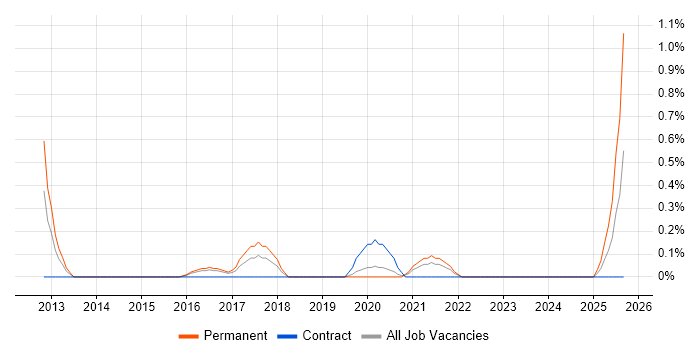 Technical Account Manager job vacancy trend in Cardiff