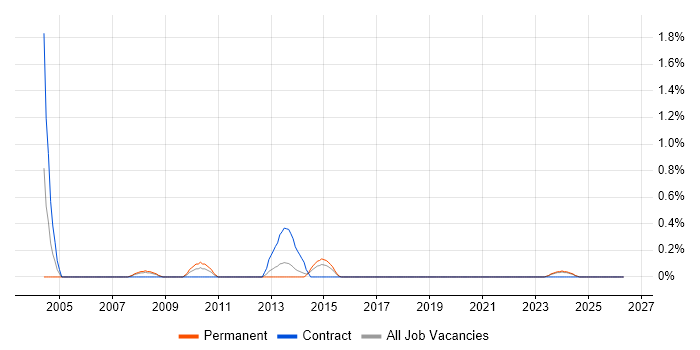 Technical Administrator job vacancy trend in Cardiff