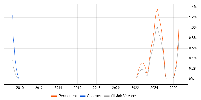 Technical Advisor job vacancy trend in Cardiff