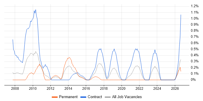 Technical Analysis job vacancy trend in Cardiff