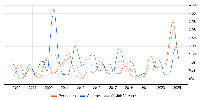 Job vacancy trend for Technical Architect in Cardiff Job vacancy trend for Technical Architect in Cardiff