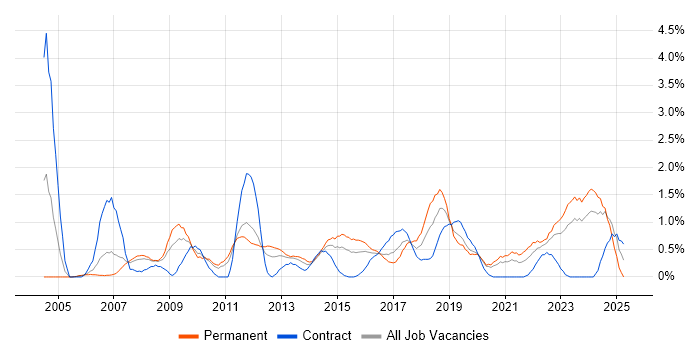 Job vacancy trend for Technical Architecture in Cardiff Job vacancy trend for Technical Architecture in Cardiff