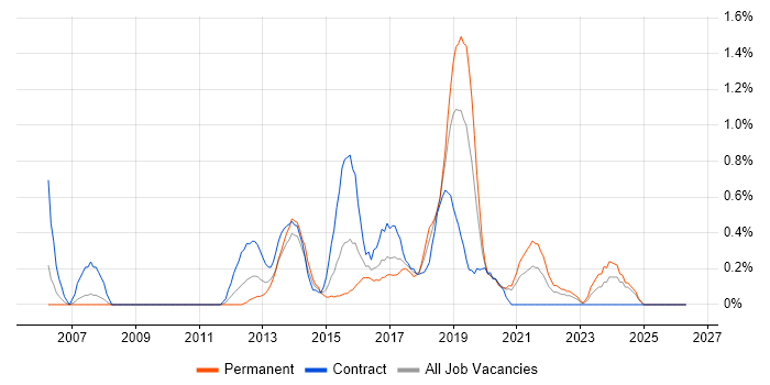 Technical Business Analyst job vacancy trend in Cardiff
