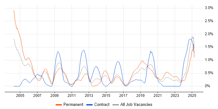 Job vacancy trend for Technical Consultant in Cardiff