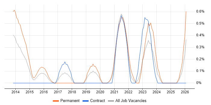 Technical Debt job vacancy trend in Cardiff