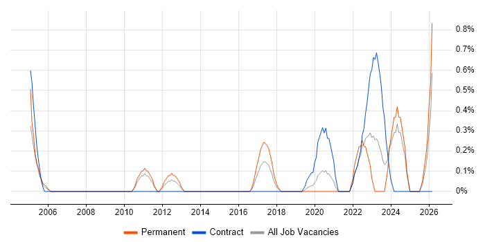 Technical Delivery Manager job vacancy trend in Cardiff