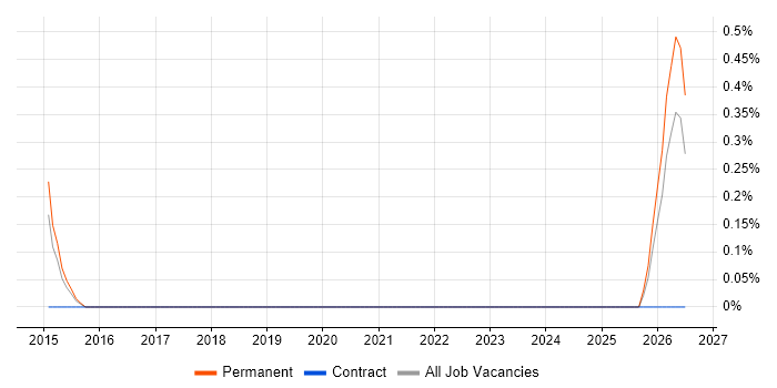 Technical Director job vacancy trend in Cardiff