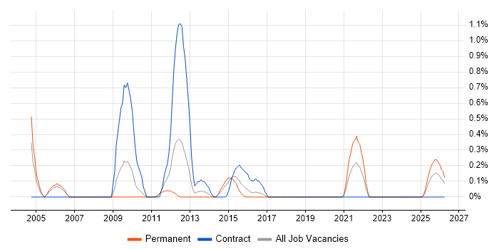 Technical Infrastructure Architect job vacancy trend in Cardiff