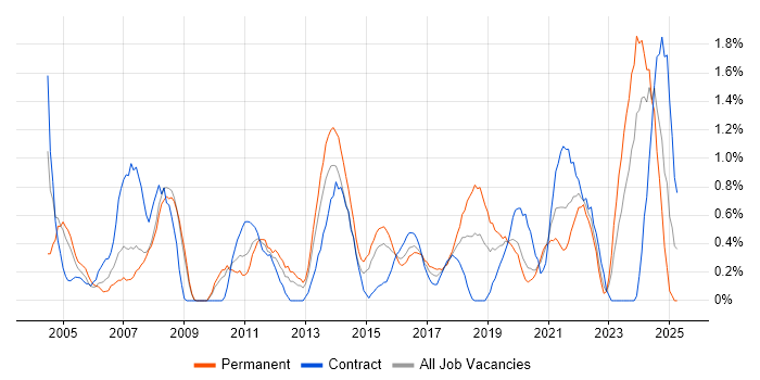 Job vacancy trend for Technical Leader in Cardiff Job vacancy trend for Technical Leader in Cardiff