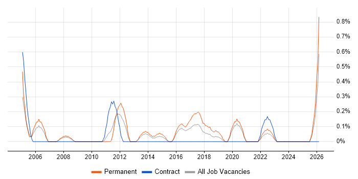 Technical Services Manager job vacancy trend in Cardiff