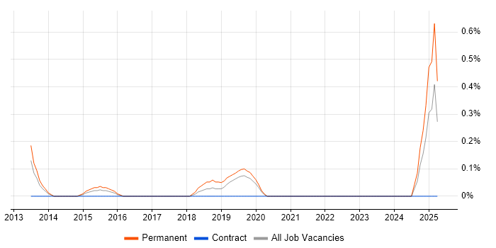 Job vacancy trend for Technologist in Cardiff Job vacancy trend for Technologist in Cardiff