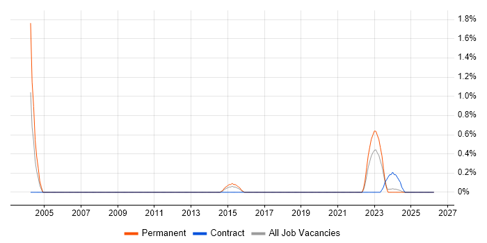 Technology Director job vacancy trend in Cardiff