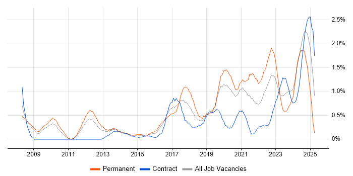 Job vacancy trend for Technology Roadmap in Cardiff Job vacancy trend for Technology Roadmap in Cardiff