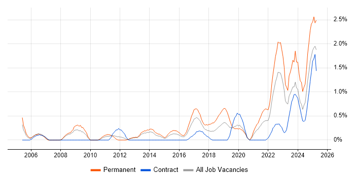 Job vacancy trend for Technology Strategy in Cardiff
