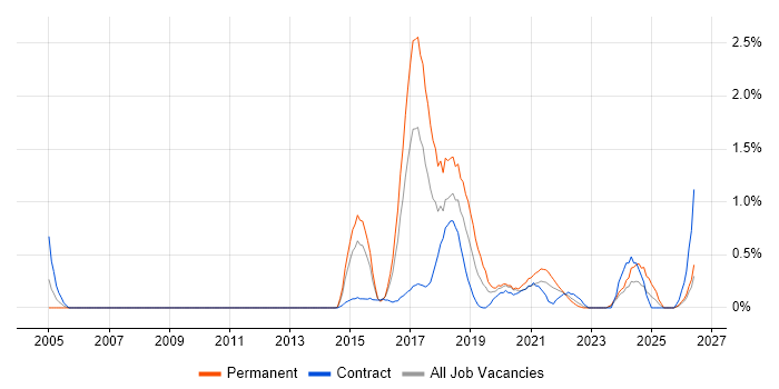 Technology Transformation job vacancy trend in Cardiff
